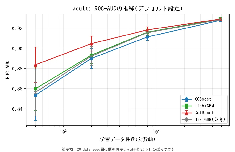 adultのROC-AUC推移。CatBoostが全規模で最高だが、他2つとの差は規模が増えるほど縮み、全件でほぼ重なる。