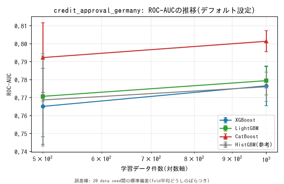 creditのROC-AUC推移。500件と全件(1,000件)の2点とも、CatBoostが最高で差は開いたまま。