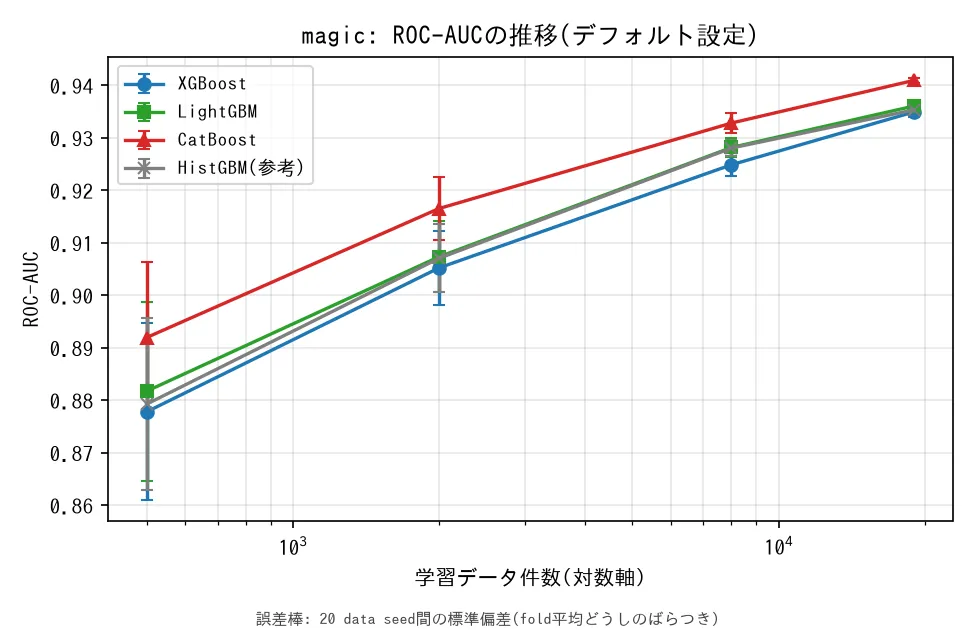 magicのROC-AUC推移。CatBoostが全規模で最高で、差はadultと同じく規模が増えるほど縮む。