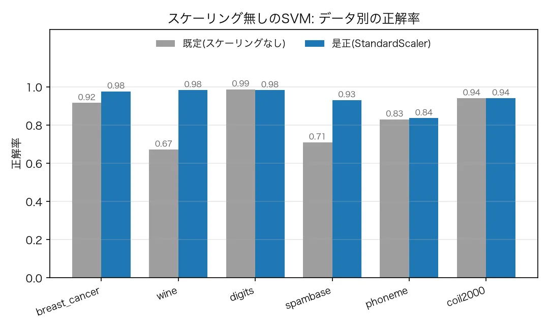 スケーリング無しのSVMの正解率。wine・spambaseなどスケールがバラバラなデータで標準化が大きく効き、digitsでは逆にわずかに下がる。