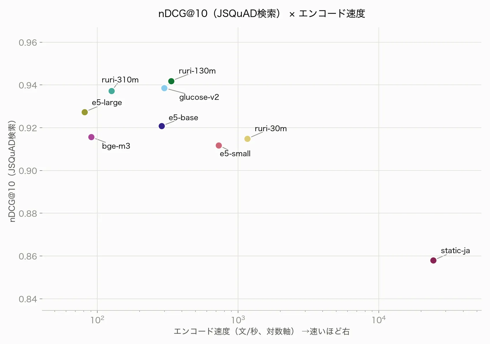 検索精度と短文エンコード速度のトレードオフ散布図。上位3モデルが僅差で並び、static-embedding-japaneseは突出して速いが精度は最下位。