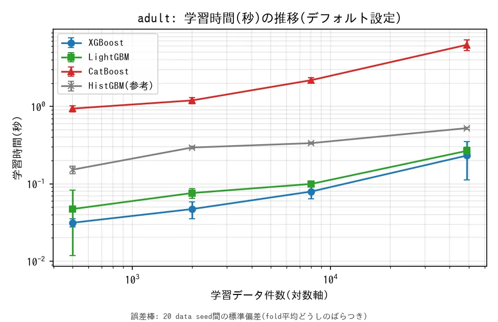 adultの学習時間推移。CatBoostが全規模で他系列より1桁近く遅く、他は1秒未満に収まる。