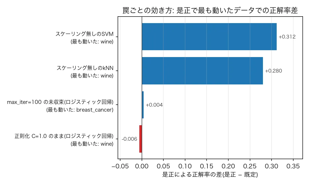 罠ごとの是正効果を、最も動いたデータでの正解率差で比較。スケーリングが突出し、未収束と正則化はほぼ0。