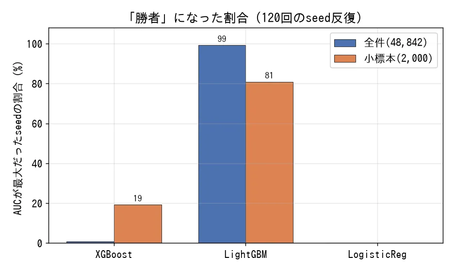 3モデルでAUC最大だった割合。小標本でもロジスティック回帰の1位はなく、XGBoostの1位は19%になった。